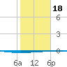 Copano Bay State Fishing Pier tide chart for Thursday, January 18, 2024