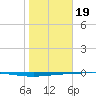 Copano Bay State Fishing Pier tide chart for Friday, January 19, 2024