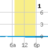 Copano Bay State Fishing Pier tide chart for Monday, January 1, 2024