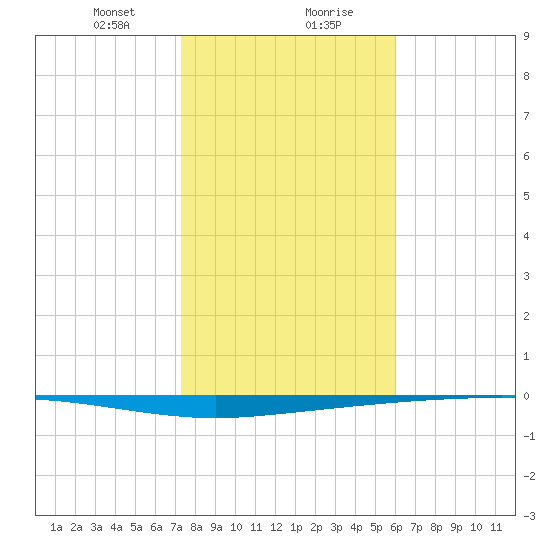 Copano Bay State Fishing Pier tide chart for Saturday, January 20, 2024