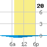 Copano Bay State Fishing Pier tide chart for Saturday, January 20, 2024