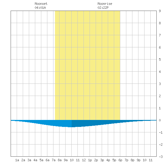 Copano Bay State Fishing Pier tide chart for Sunday, January 21, 2024