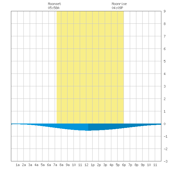 Copano Bay State Fishing Pier tide chart for Tuesday, January 23, 2024