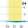 Copano Bay State Fishing Pier tide chart for Wednesday, January 24, 2024