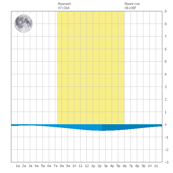 Copano Bay State Fishing Pier tide chart for Thursday, January 25, 2024