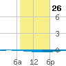 Copano Bay State Fishing Pier tide chart for Friday, January 26, 2024