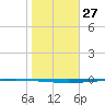 Copano Bay State Fishing Pier tide chart for Saturday, January 27, 2024