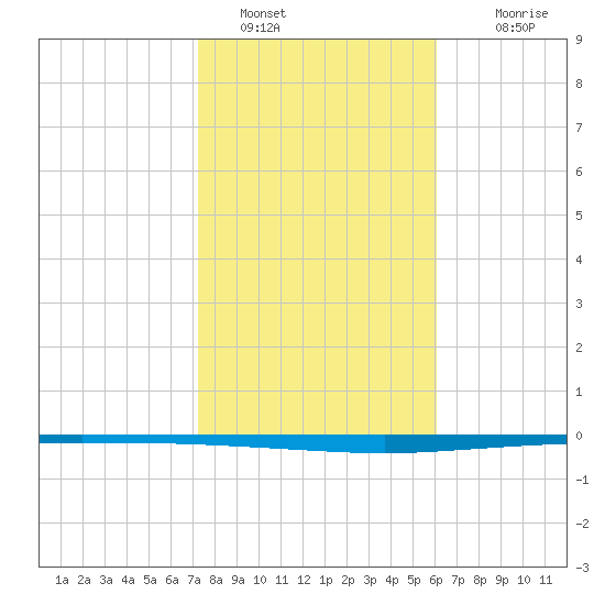 Copano Bay State Fishing Pier tide chart for Sunday, January 28, 2024