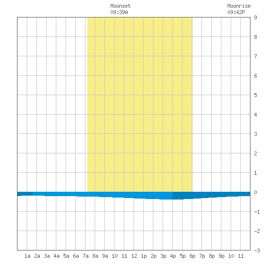 Copano Bay State Fishing Pier tide chart for Monday, January 29, 2024