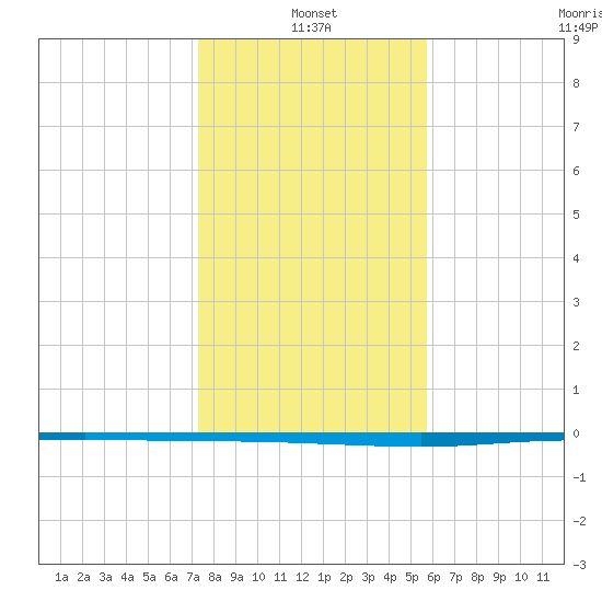 Copano Bay State Fishing Pier tide chart for Tuesday, January 2, 2024