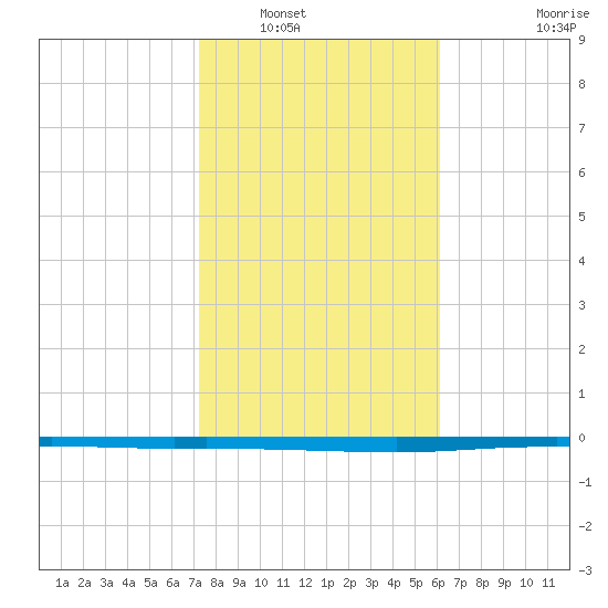 Copano Bay State Fishing Pier tide chart for Tuesday, January 30, 2024