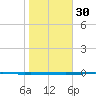 Copano Bay State Fishing Pier tide chart for Tuesday, January 30, 2024