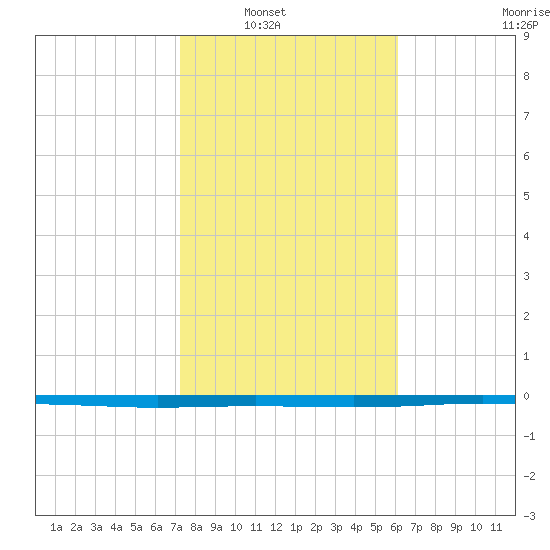 Copano Bay State Fishing Pier tide chart for Wednesday, January 31, 2024
