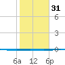 Copano Bay State Fishing Pier tide chart for Wednesday, January 31, 2024