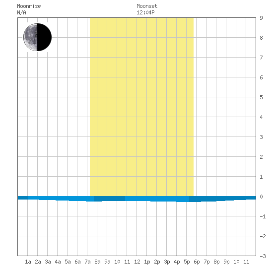 Copano Bay State Fishing Pier tide chart for Wednesday, January 3, 2024