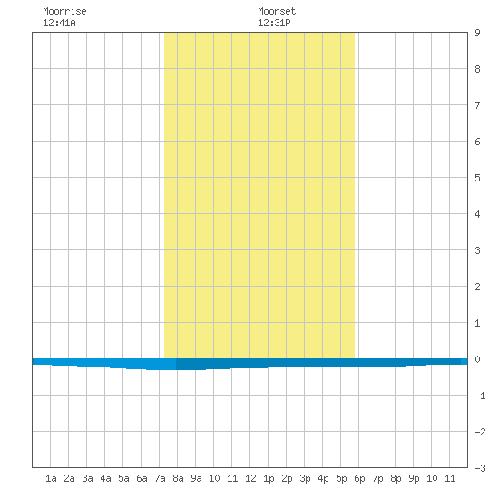 Copano Bay State Fishing Pier tide chart for Thursday, January 4, 2024