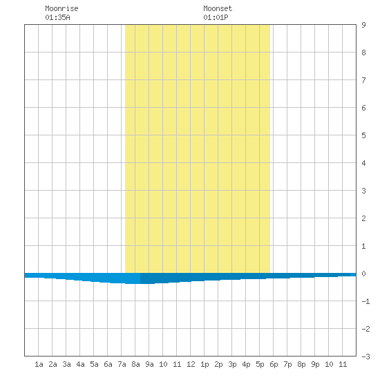 Copano Bay State Fishing Pier tide chart for Friday, January 5, 2024
