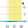 Copano Bay State Fishing Pier tide chart for Friday, January 5, 2024