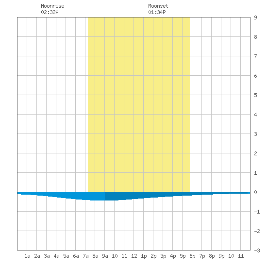 Copano Bay State Fishing Pier tide chart for Saturday, January 6, 2024