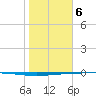 Copano Bay State Fishing Pier tide chart for Saturday, January 6, 2024