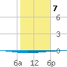 Copano Bay State Fishing Pier tide chart for Sunday, January 7, 2024