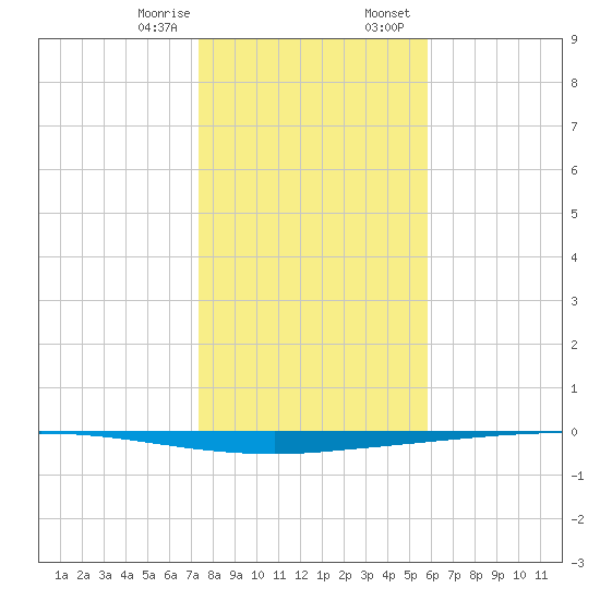 Copano Bay State Fishing Pier tide chart for Monday, January 8, 2024