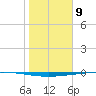 Copano Bay State Fishing Pier tide chart for Tuesday, January 9, 2024