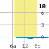 Copano Bay State Fishing Pier tide chart for Saturday, February 10, 2024