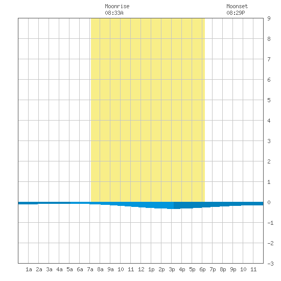 Copano Bay State Fishing Pier tide chart for Sunday, February 11, 2024