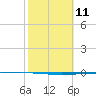 Copano Bay State Fishing Pier tide chart for Sunday, February 11, 2024