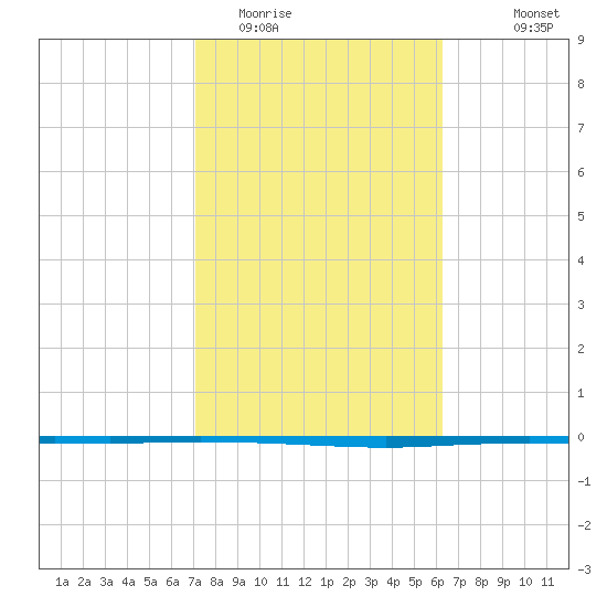 Copano Bay State Fishing Pier tide chart for Monday, February 12, 2024