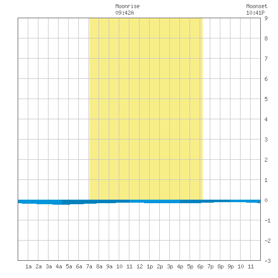 Copano Bay State Fishing Pier tide chart for Tuesday, February 13, 2024