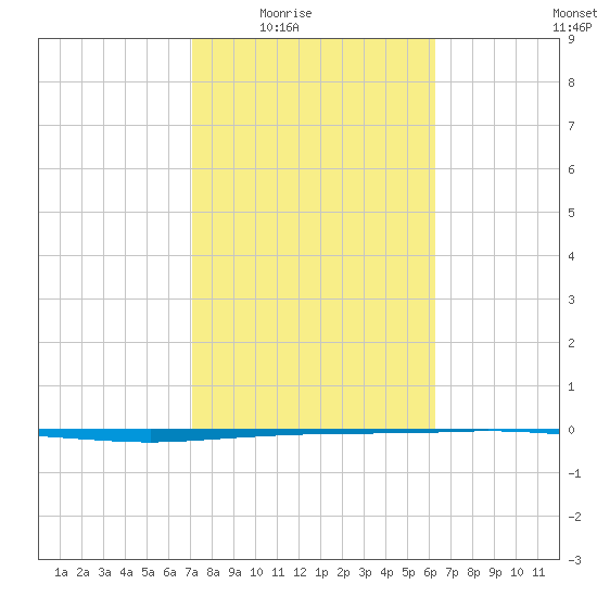 Copano Bay State Fishing Pier tide chart for Wednesday, February 14, 2024