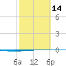 Copano Bay State Fishing Pier tide chart for Wednesday, February 14, 2024