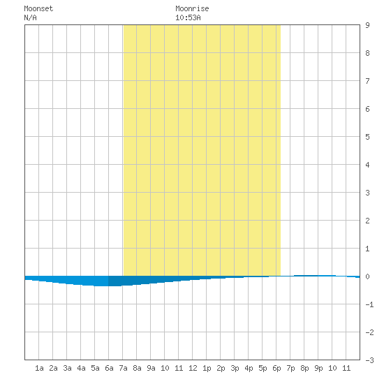 Copano Bay State Fishing Pier tide chart for Thursday, February 15, 2024