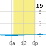 Copano Bay State Fishing Pier tide chart for Thursday, February 15, 2024