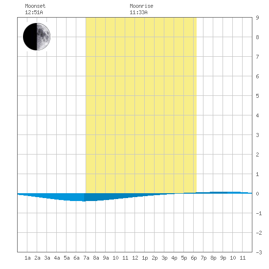 Copano Bay State Fishing Pier tide chart for Friday, February 16, 2024