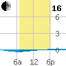 Copano Bay State Fishing Pier tide chart for Friday, February 16, 2024