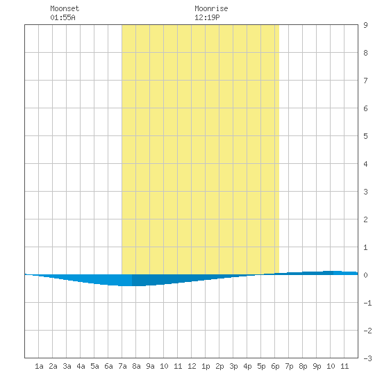 Copano Bay State Fishing Pier tide chart for Saturday, February 17, 2024