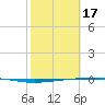 Copano Bay State Fishing Pier tide chart for Saturday, February 17, 2024
