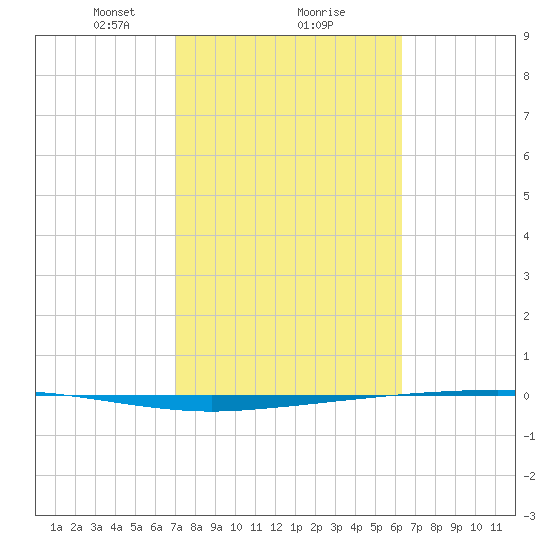 Copano Bay State Fishing Pier tide chart for Sunday, February 18, 2024