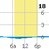Copano Bay State Fishing Pier tide chart for Sunday, February 18, 2024