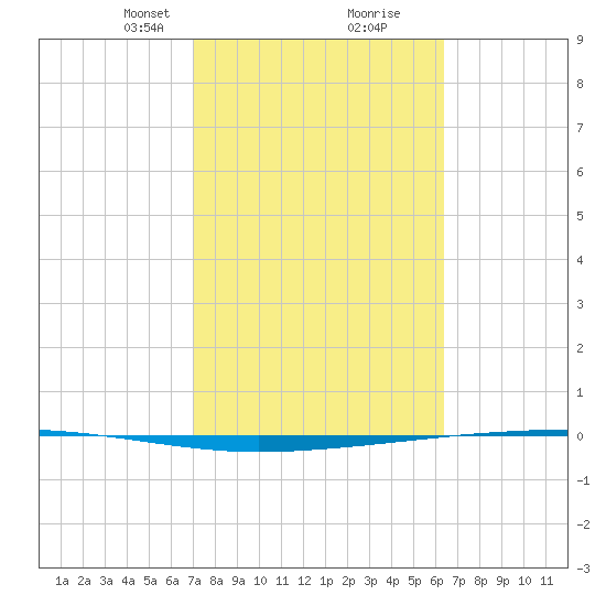 Copano Bay State Fishing Pier tide chart for Monday, February 19, 2024