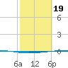 Copano Bay State Fishing Pier tide chart for Monday, February 19, 2024