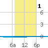 Copano Bay State Fishing Pier tide chart for Thursday, February 1, 2024