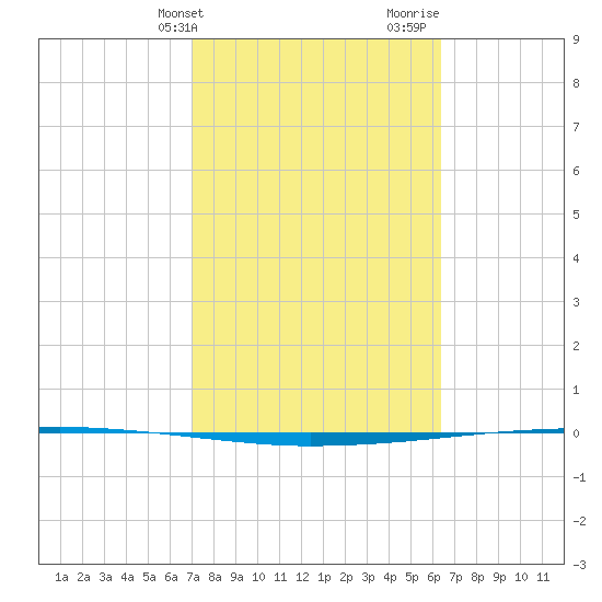 Copano Bay State Fishing Pier tide chart for Wednesday, February 21, 2024
