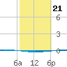 Copano Bay State Fishing Pier tide chart for Wednesday, February 21, 2024