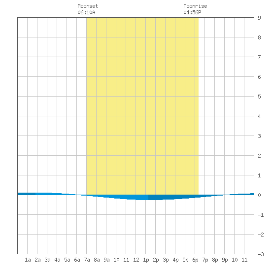 Copano Bay State Fishing Pier tide chart for Thursday, February 22, 2024