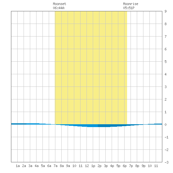 Copano Bay State Fishing Pier tide chart for Friday, February 23, 2024
