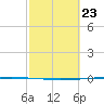 Copano Bay State Fishing Pier tide chart for Friday, February 23, 2024
